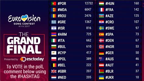 eurovision results 2017|eurovision 2017 vote results.